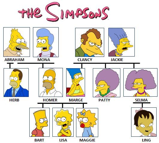 Simpsons' genealogy